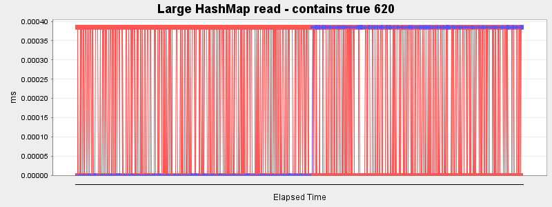 Large HashMap read - contains true 620